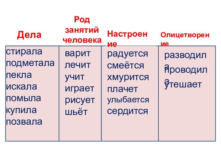 Дела Род занятийчеловека НастроениеОлицетворение