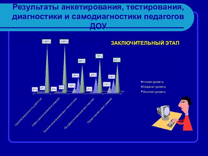 Результаты анкетирования, тестирования, диагностики и самодиагностики педагогов ДОУЗАКЛЮЧИТЕЛЬНЫЙ ЭТАП