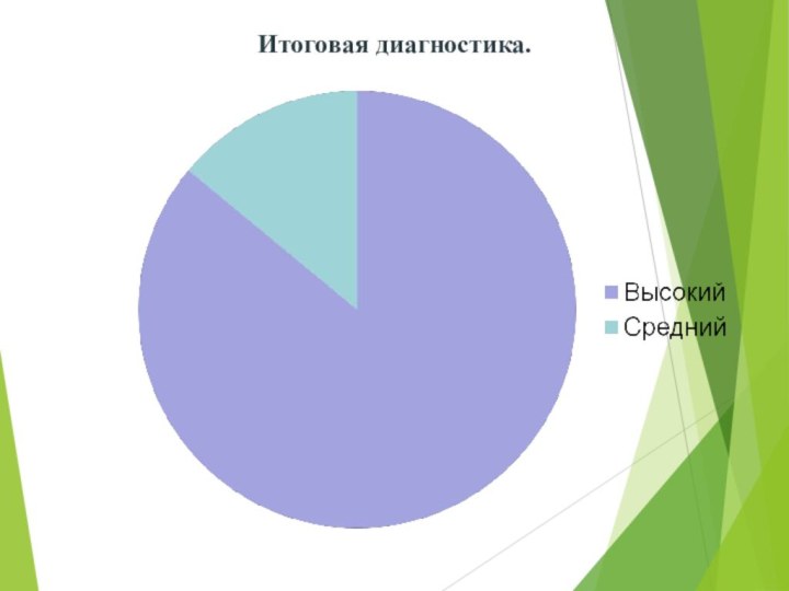 Итоговая диагностика.