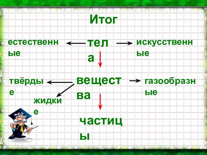 Итогтелавеществачастицыискусственныеестественныетвёрдыегазообразныежидкие