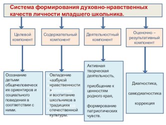 Система формирования духовно- нравственных качеств личности младшего школьника через воспитание чуткости, доброты, милосердия. презентация к уроку (1 класс) по теме