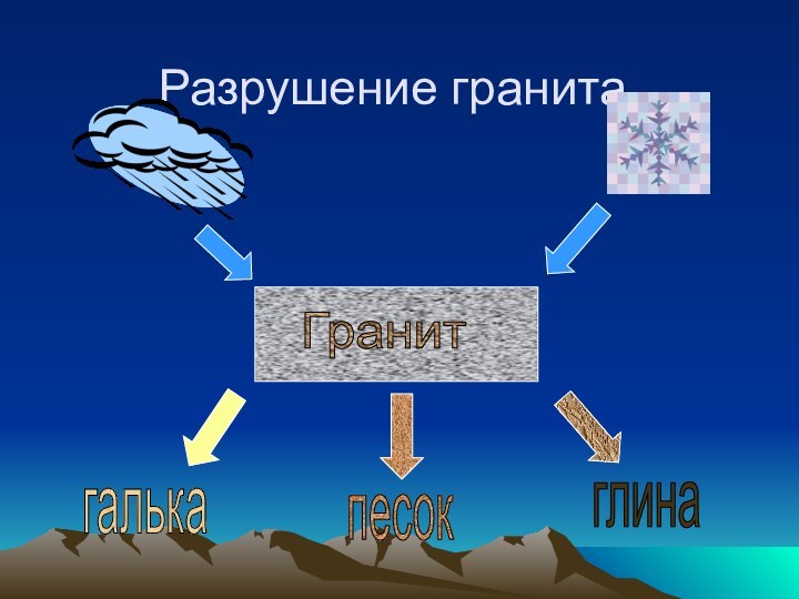 Разрушение гранита.Гранитпесокглинагалька