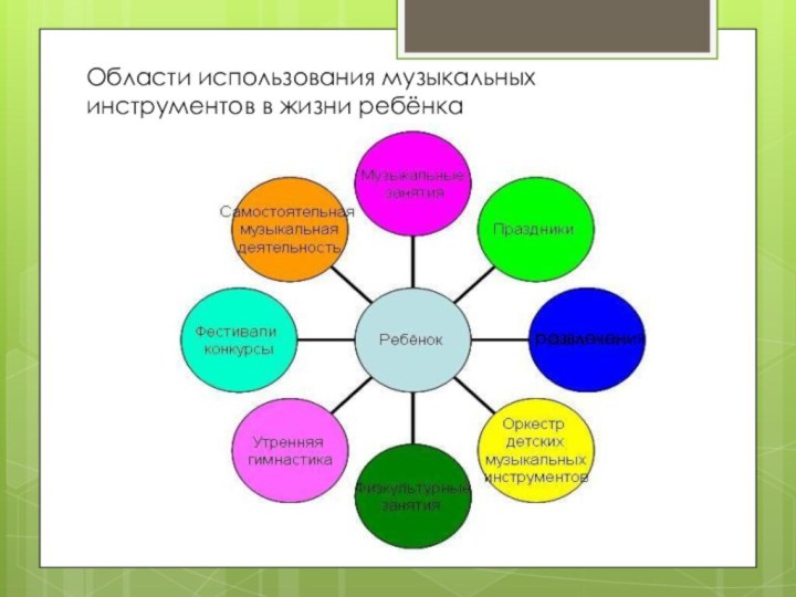 Области использования музыкальных инструментов в жизни ребёнка развлечения