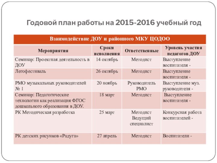 Годовой план работы на 2015-2016 учебный год