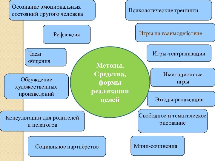 Игры на взаимодействие Имитационные игрыЭтюды-релаксацииСвободное и тематическое рисование  Осознание эмоциональныхсостояний другого