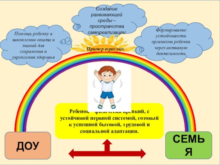 ДОУСЕМЬЯРебенок – физически крепкий, с устойчивой нервной системой, готовый к успешной бытовой,