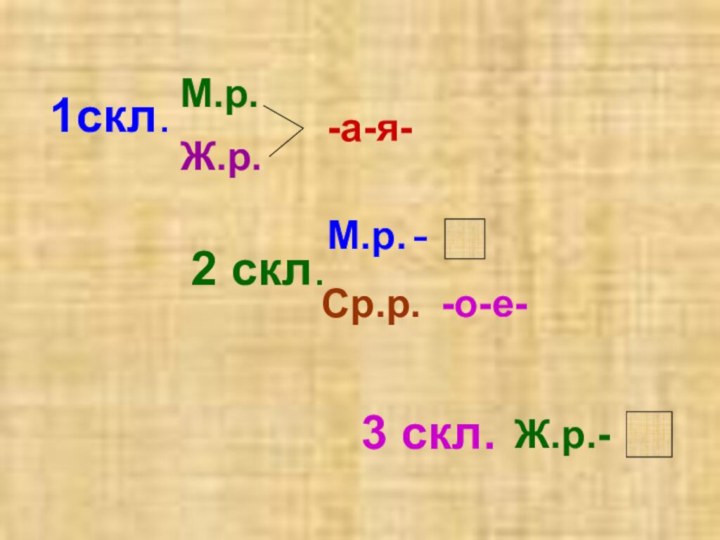 1скл.М.р.Ж.р.-а-я-2 скл.М.р.Ср.р.--о-е-3 скл.Ж.р.-