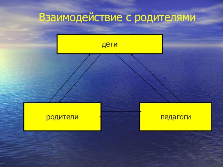 Взаимодействие с родителямидетиродителипедагоги