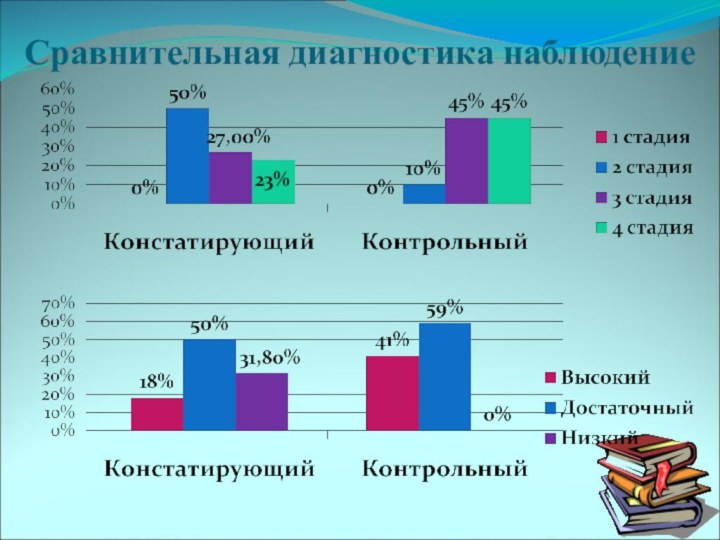 Сравнительная диагностика наблюдение