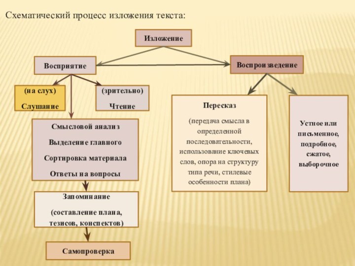 Схематический процесс изложения текста:ИзложениеВосприятиеВоспроизведение(на слух)Слушание(зрительно)ЧтениеСмысловой анализВыделение главногоСортировка материала Ответы на вопросыЗапоминание(составление плана,