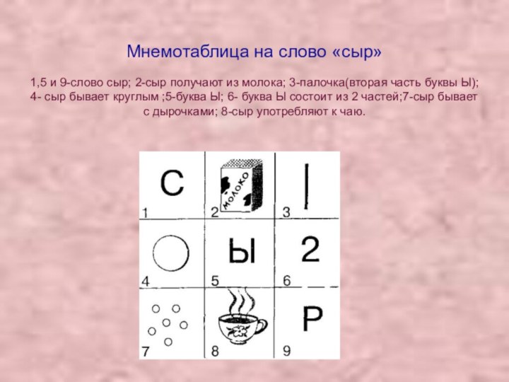 Мнемотаблица на слово «сыр»  1,5 и 9-слово сыр; 2-сыр получают из