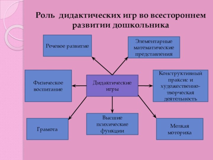 Роль дидактических игр во всестороннем развитии дошкольникаДидактические игры Элементарные математические представленияФизическое воспитаниеВысшие