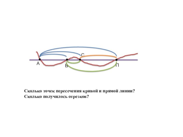 Сколько точек пересечения кривой и прямой линии?Сколько получилось отрезков?АВ С П