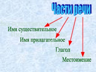 Презентация Части речи  презентация к уроку по русскому языку (3 класс)