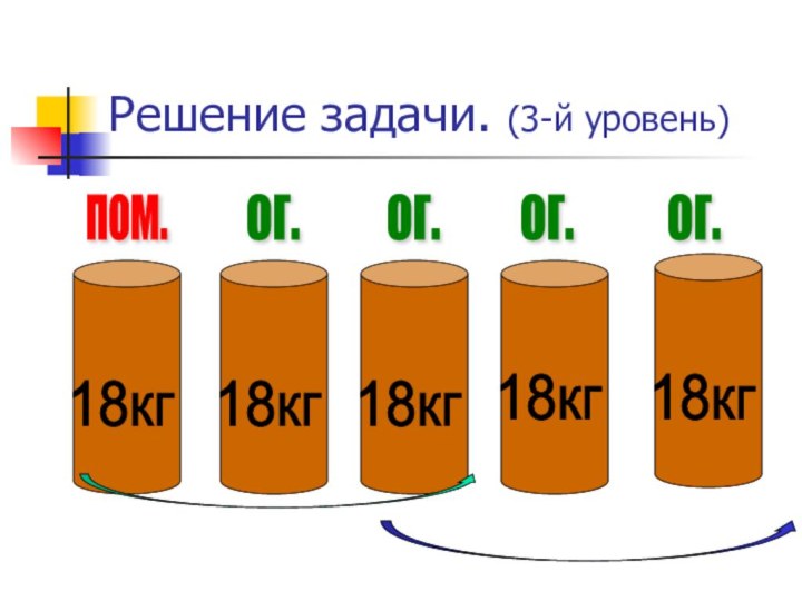 Решение задачи. (3-й уровень)18кгпом.ог.ог.ог.ог.18кг18кг18кг18кг