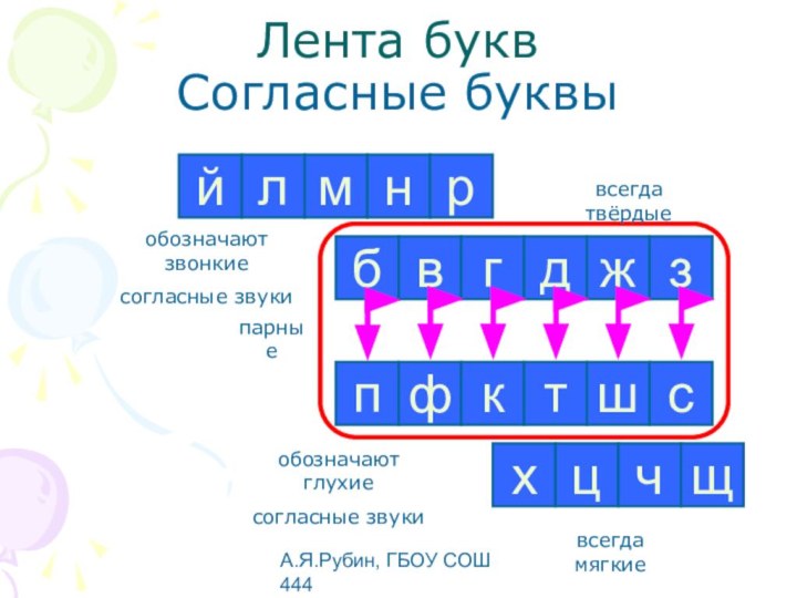 А.Я.Рубин, ГБОУ СОШ 444Лента букв Согласные буквыйлмнрбвгджобозначают звонкиесогласные звукизпфктшсхцчщобозначают глухиесогласные звукипарныевсегда мягкиевсегда твёрдые