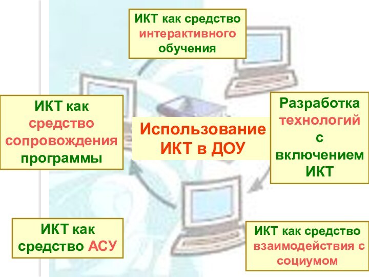 Использование ИКТ в ДОУИКТ как средство сопровождения программыИКТ как средство интерактивного обученияРазработка