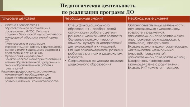 Педагогическая деятельность  по реализации программ ДО