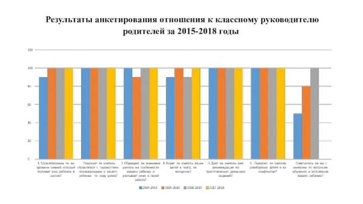 Результаты анкетирования отношения к классному руководителю родителей за 2015-2018 годы