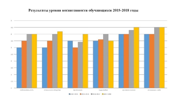 Результаты уровня воспитанности обучающихся 2015-2018 годы