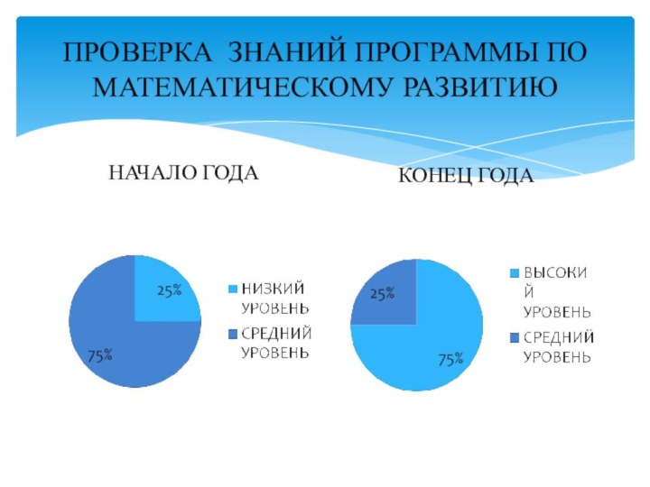 ПРОВЕРКА ЗНАНИЙ ПРОГРАММЫ ПО МАТЕМАТИЧЕСКОМУ РАЗВИТИЮНАЧАЛО ГОДА КОНЕЦ ГОДА