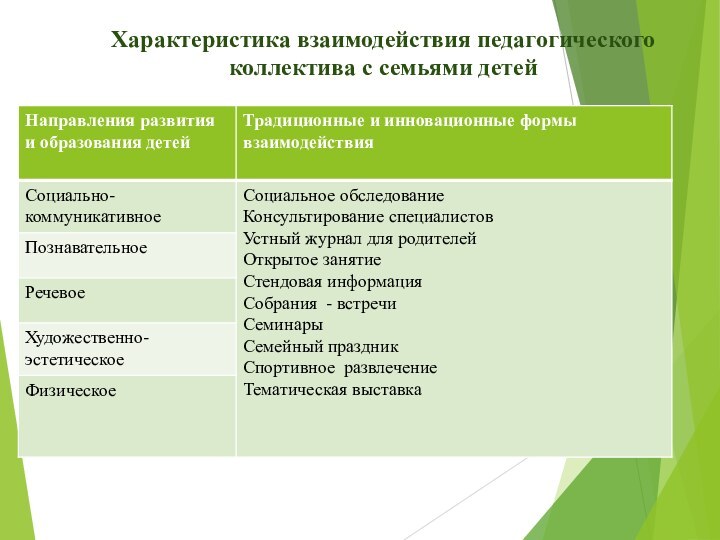 Характеристика взаимодействия педагогического коллектива с семьями детей