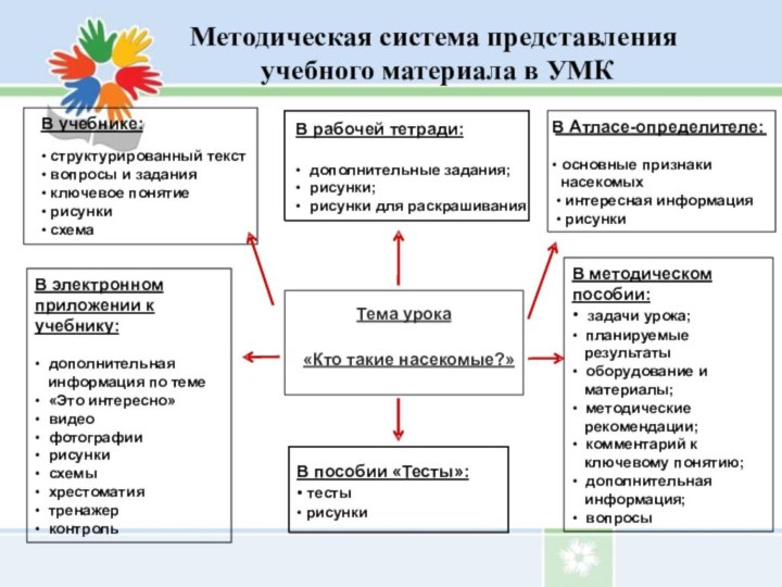 Методическая система представленияучебного материала в УМК  Тема урока  «Кто такие