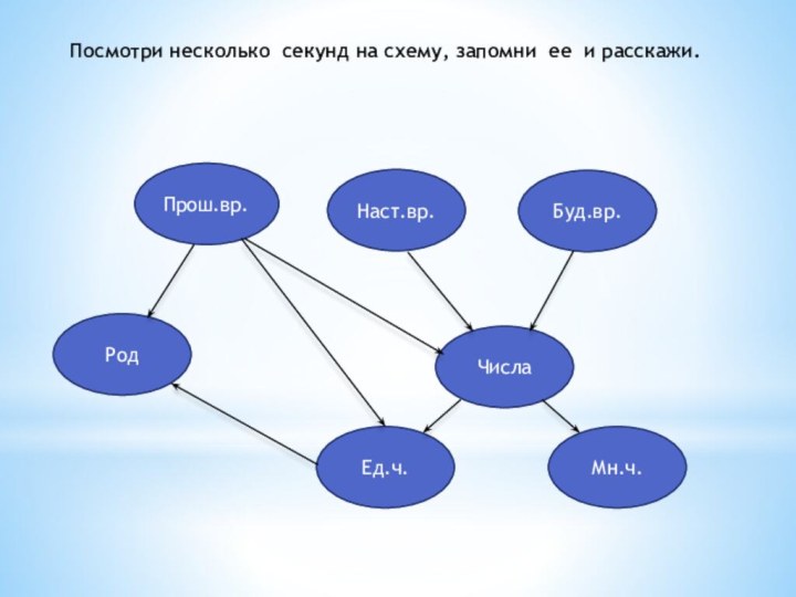 Прош.вр.Наст.вр.Буд.вр.Числа Ед.ч.Мн.ч.Род Посмотри несколько секунд на схему, запомни ее и расскажи.