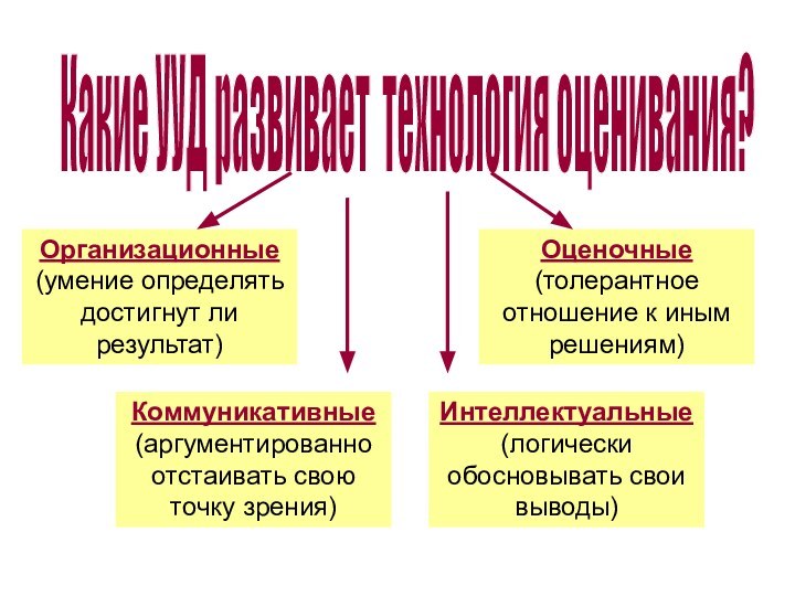 Какие УУД развивает технология оценивания? Организационные (умение определять достигнут ли результат)Коммуникативные (аргументированно