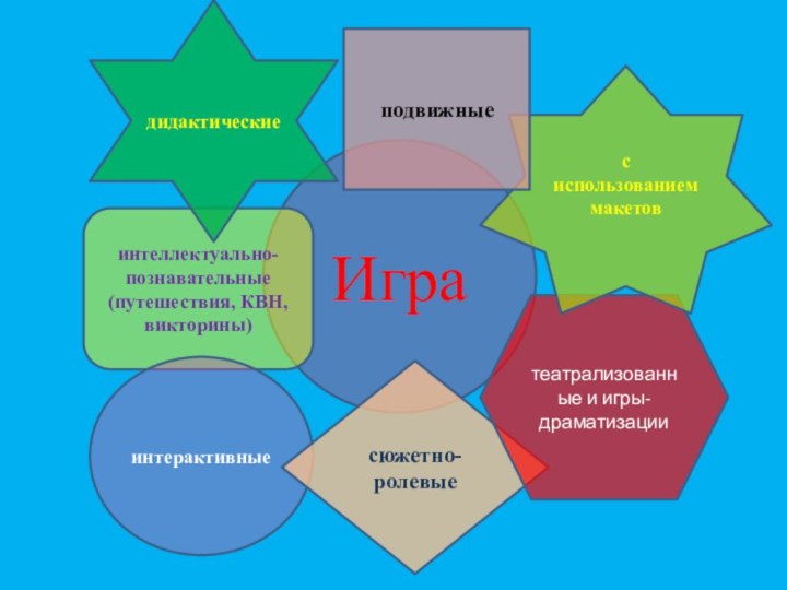 Играинтеллектуально-познавательные (путешествия, КВН, викторины)интерактивныесюжетно- ролевыетеатрализованные и игры-драматизациис использованием макетовдидактическиеподвижные