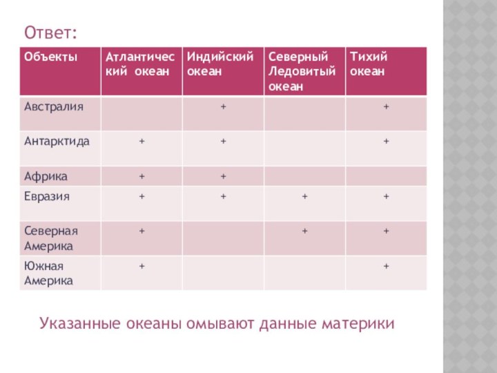 Ответ:Указанные океаны омывают данные материки