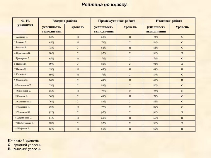 Рейтинг по классу. Н - низкий уровеньС - средний уровеньВ - высокий уровень