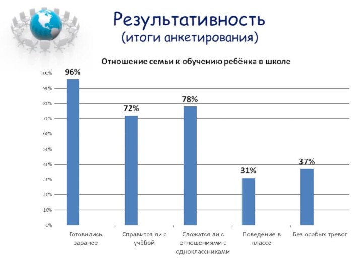 Результативность  (итоги анкетирования)