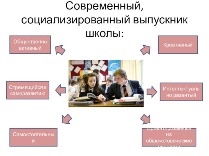 Современный, социализированный выпускник школы:Общественно активный Ориентированный на общечеловеческие ценностиКреативный Самостоятельный Интеллектуально развитыйСтремящийся к саморазвитию