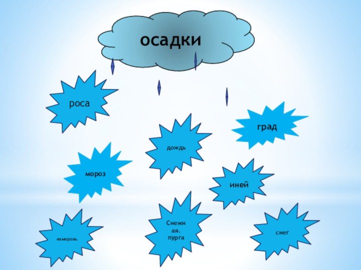 осадкиинейградморозснегСнежная. пургаизморозьросадождь