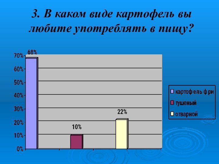 3. В каком виде картофель вы любите употреблять в пищу?