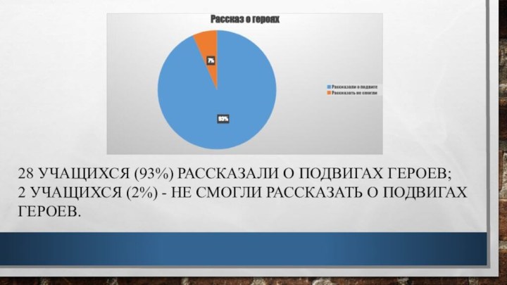 28 учащихся (93%) рассказали о подвигах героев;  2 учащихся (2%) -