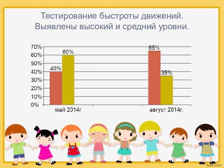 Тестирование быстроты движений.  Выявлены высокий и средний уровни.