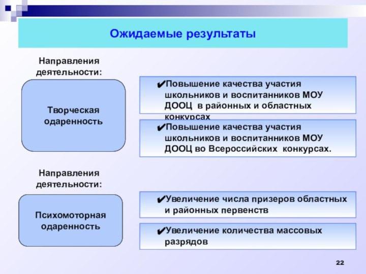 Ожидаемые результатыПовышение качества участия школьников и воспитанников МОУ ДООЦ в районных и