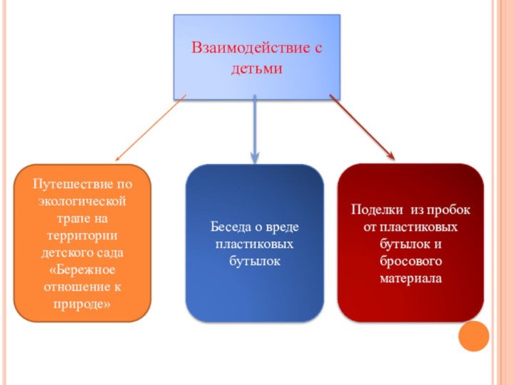 Взаимодействие с детьмиПутешествие по экологической трапе на территории детского сада «Бережное отношение