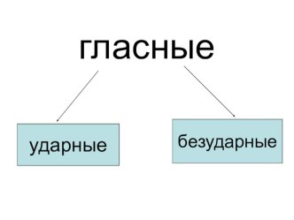 Презентация Роль ударения в слове презентация к уроку по русскому языку (1, 2 класс)