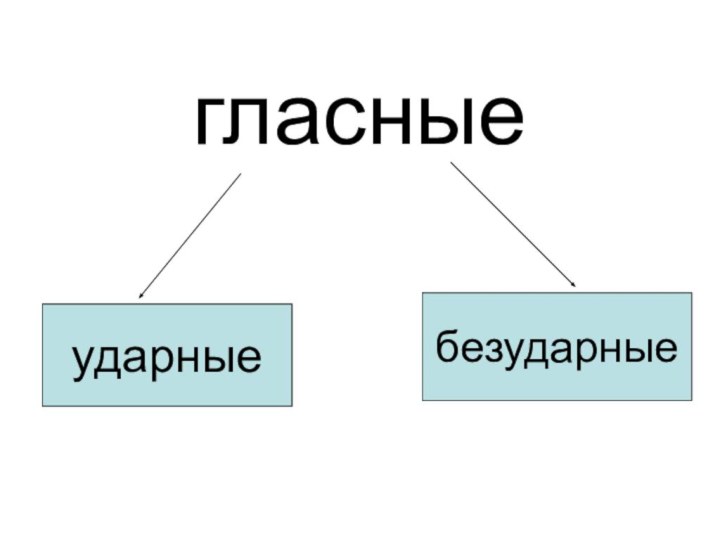 гласныеударныебезударные