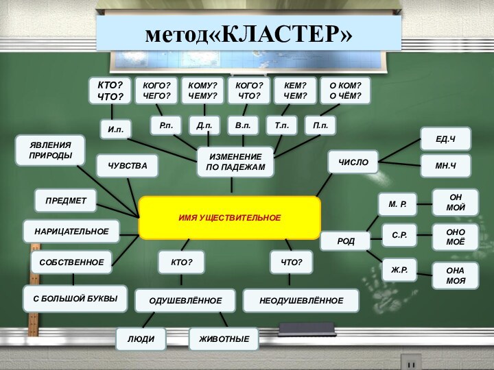 метод«КЛАСТЕР»ЧТО?ПРЕДМЕТЛЮДИОДУШЕВЛЁННОЕНЕОДУШЕВЛЁННОЕКТО?ЖИВОТНЫЕНАРИЦАТЕЛЬНОЕИМЯ УЩЕСТВИТЕЛЬНОЕЧИСЛОЕД.ЧМН.ЧРОДЖ.Р.С.Р.М. Р.ОНАМОЯОНОМОЁОНМОЙИЗМЕНЕНИЕПО ПАДЕЖАМСОБСТВЕННОЕС БОЛЬШОЙ БУКВЫВ.п.Т.п.П.п.Д.п.Р.п.И.п.КТО?ЧТО?КОГО?ЧЕГО?КОМУ?ЧЕМУ?КОГО?ЧТО?КЕМ?ЧЕМ?О КОМ?О ЧЁМ?ЯВЛЕНИЯ ПРИРОДЫЧУВСТВА