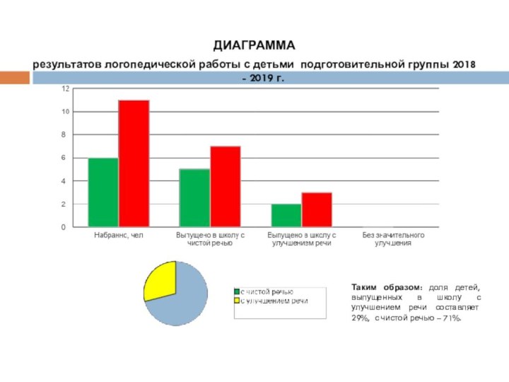 ДИАГРАММА результатов логопедической работы с детьми подготовительной группы 2018 - 2019 г.Таким