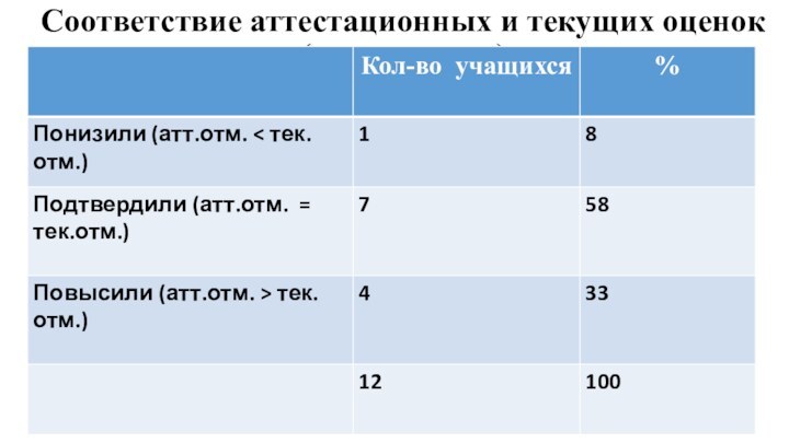 Соответствие аттестационных и текущих оценок(за полугодие)