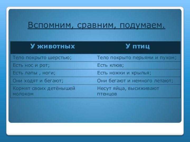 Вспомним, сравним, подумаем.