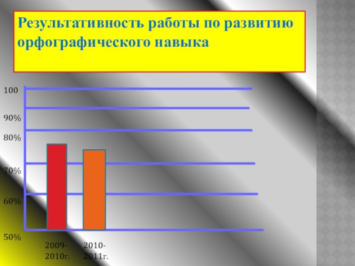 Результативность работы по развитию орфографического навыка60%70%80%50%  2010-  2011г.90%1002009-2010г.