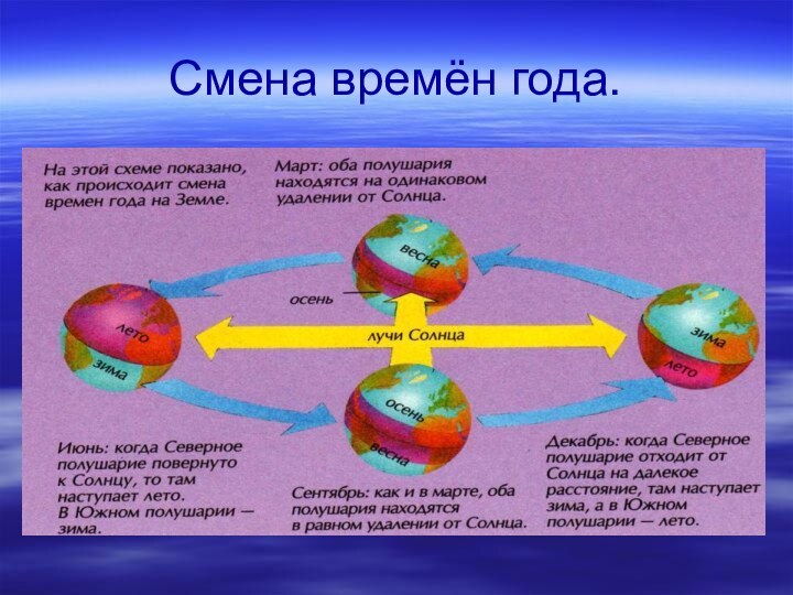 Смена времён года.