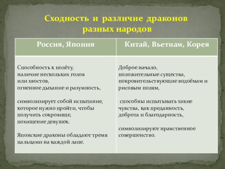 Сходность и различие драконов разных народов