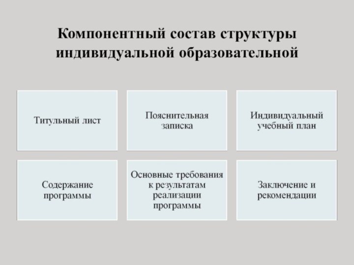 Компонентный состав структуры индивидуальной образовательной